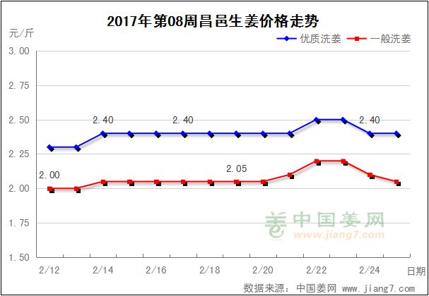 第08周昌邑生姜價(jià)格走勢(shì)圖