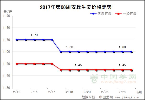 第08周安丘生姜價(jià)格走勢(shì)圖