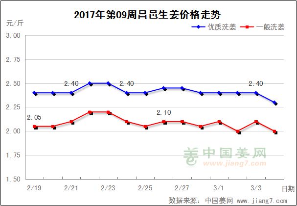 第09周昌邑生姜價(jià)格走勢(shì)圖