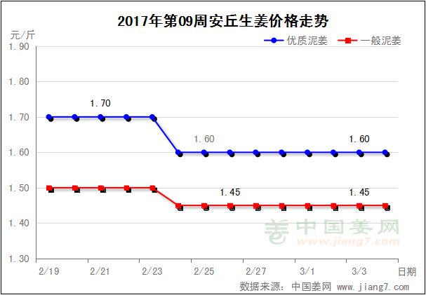 第09周安丘生姜價(jià)格走勢(shì)圖