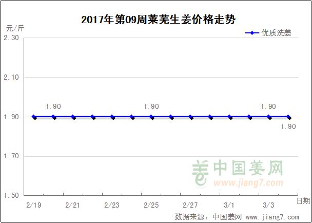 第09周萊蕪生姜價(jià)格走勢(shì)圖