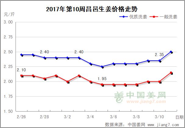 第10周昌邑生姜價格走勢圖