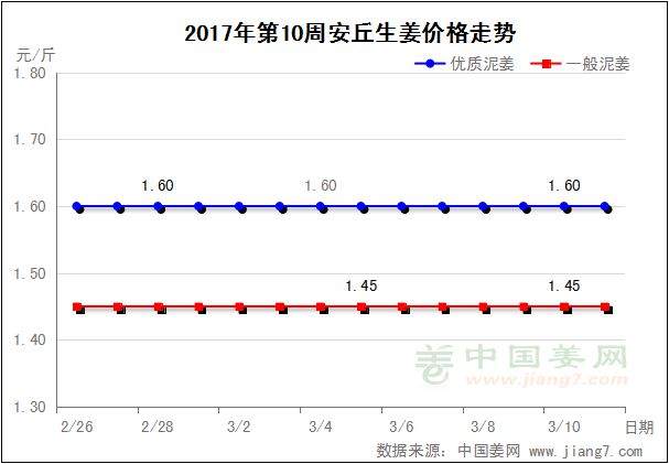 第10周安丘生姜價格走勢圖