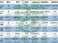 生姜產區降雨持續，旱情或繼續緩解 ()