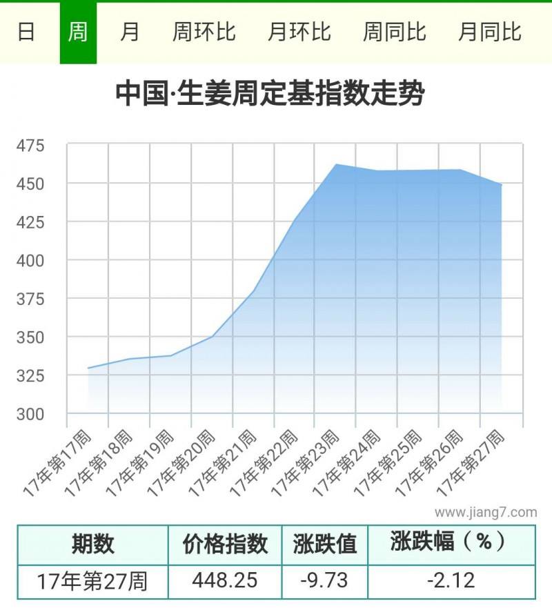 27周