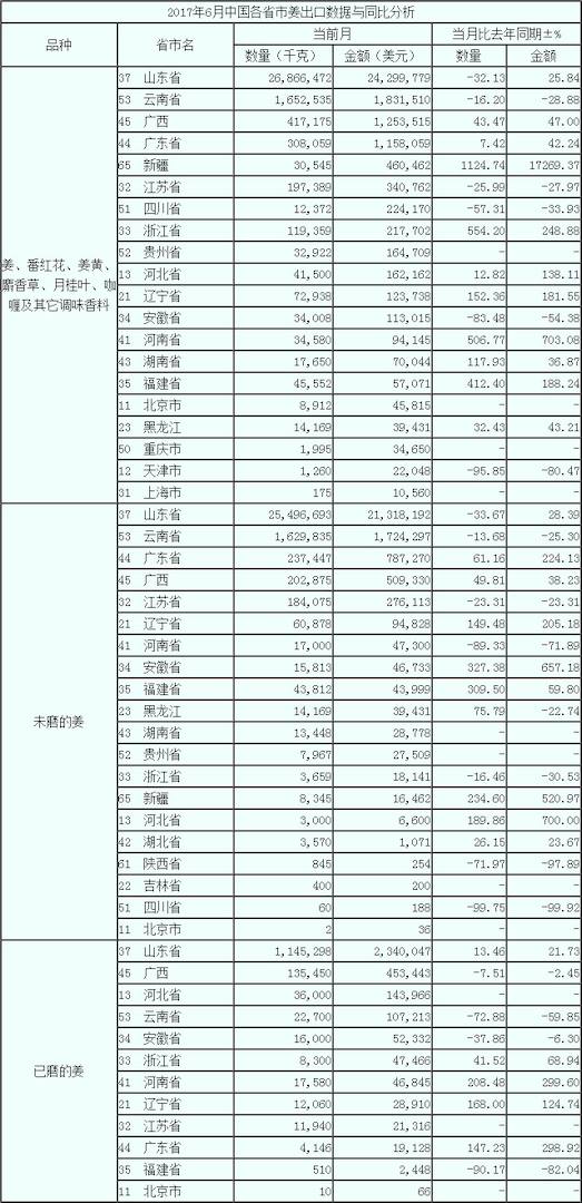 17年6月生姜出口數(shù)據(jù) 按省市