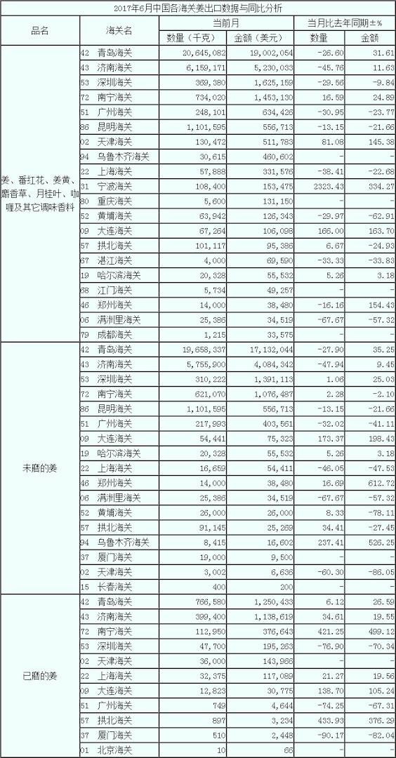 17年6月生姜出口數(shù)據(jù) 按海關(guān)