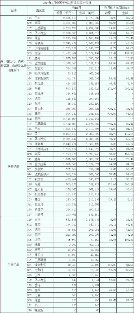 17年6月生姜出口數據 按國家