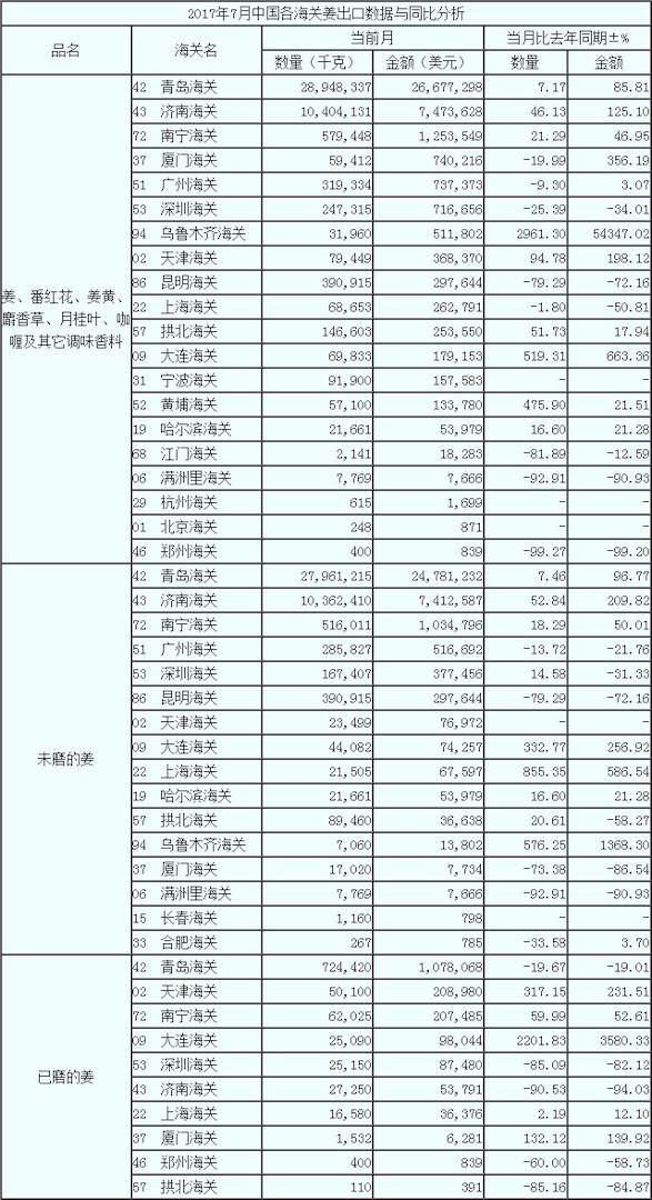 17年7月生姜出口數據 按海關
