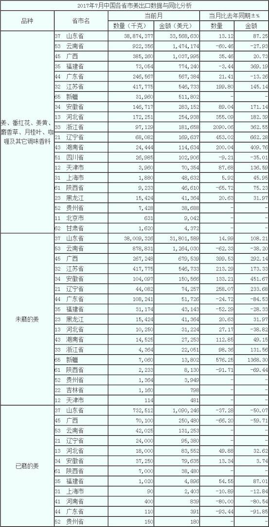 17年7月生姜出口數(shù)據(jù) 按省市