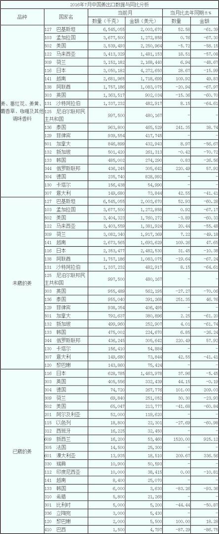 17年7月生姜出口數據 按國家