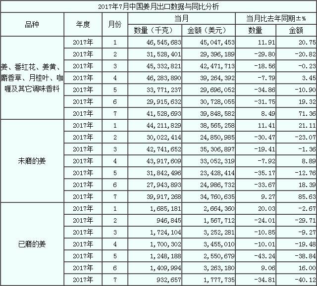 17年7月生姜出口數據 按總量