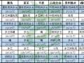 高溫天氣結束，姜市利好來襲 ()