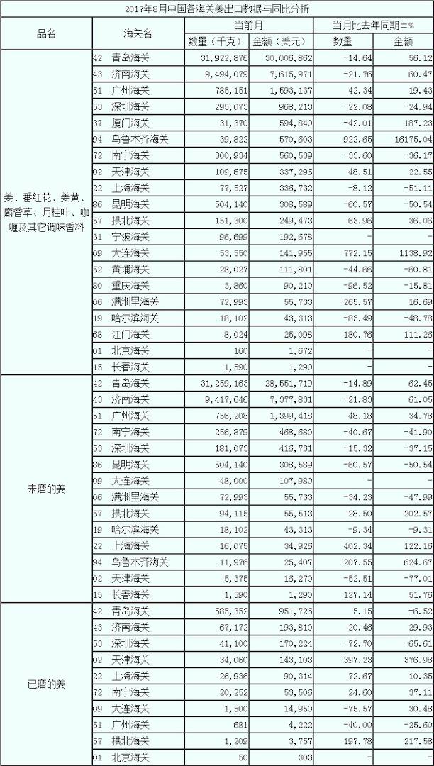 17年8月生姜出口數據 按海關