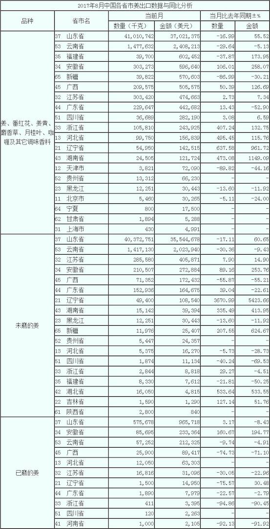 17年8月生姜出口數據 按省市