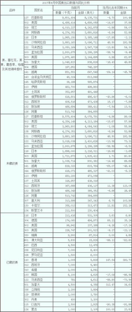 17年8月生姜出口數據 按國家