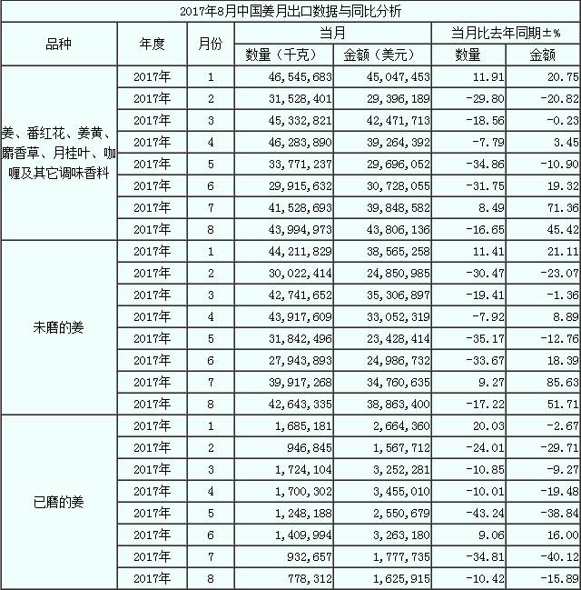 17年8月生姜出口數據 按總量