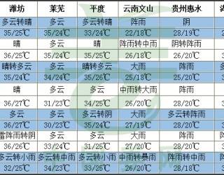 高溫蔓延各地，大姜走貨或減緩 ()