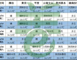 北方氣溫明顯偏高 南方降雨再次增強(qiáng) ()