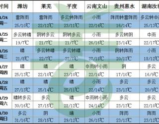 南方將有明顯降雨 東北西部降水偏少 ()