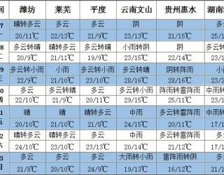 南方降雨偏多 北方多冷空氣活動(dòng) ()