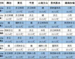 南方仍有明顯降雨 北方弱冷空氣活動(dòng)頻繁 ()