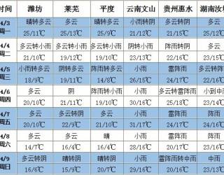 北方升溫，南方降雨擴(kuò)展 ()