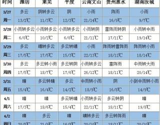 大部氣溫接近常年 南方將有降雨過(guò)程 ()