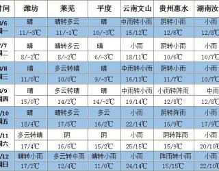 南方地區(qū)多降雨天氣 北方地區(qū)弱冷空氣頻繁 ()