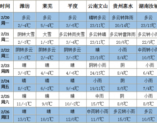 中東部大范圍雨雪及大風(fēng)降溫 ()