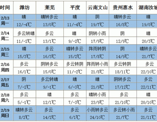 全國(guó)大部氣溫升高無(wú)明顯降水過(guò)程 ()