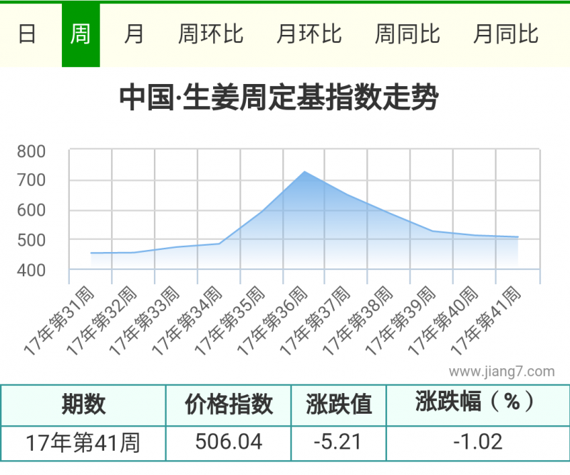 41周