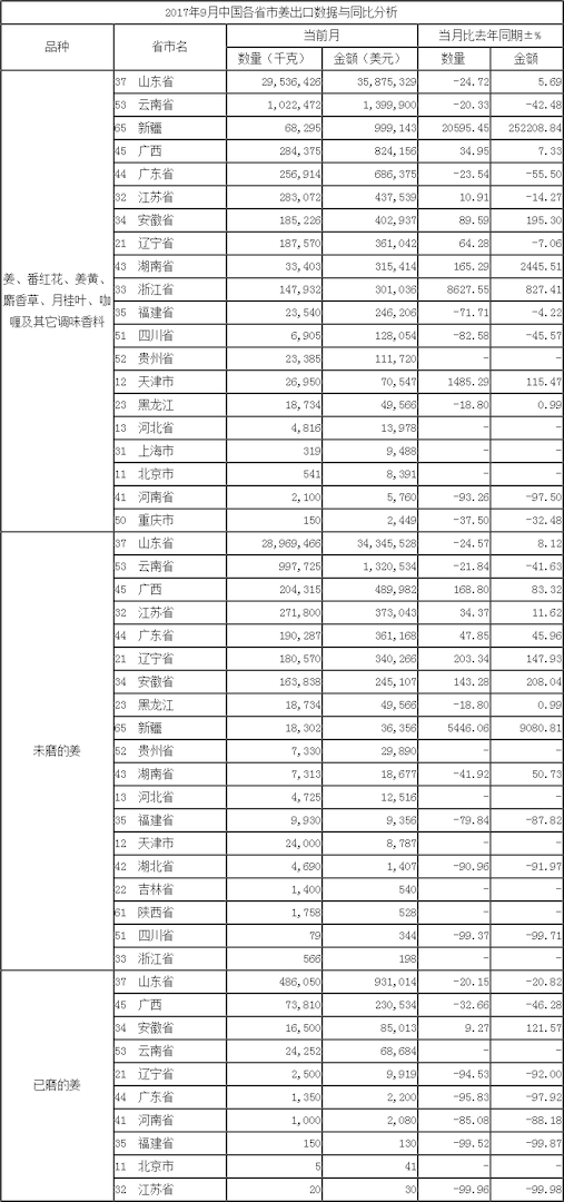 17年9月生姜出口數(shù)據(jù)-按省市_出口數(shù)據(jù)_
