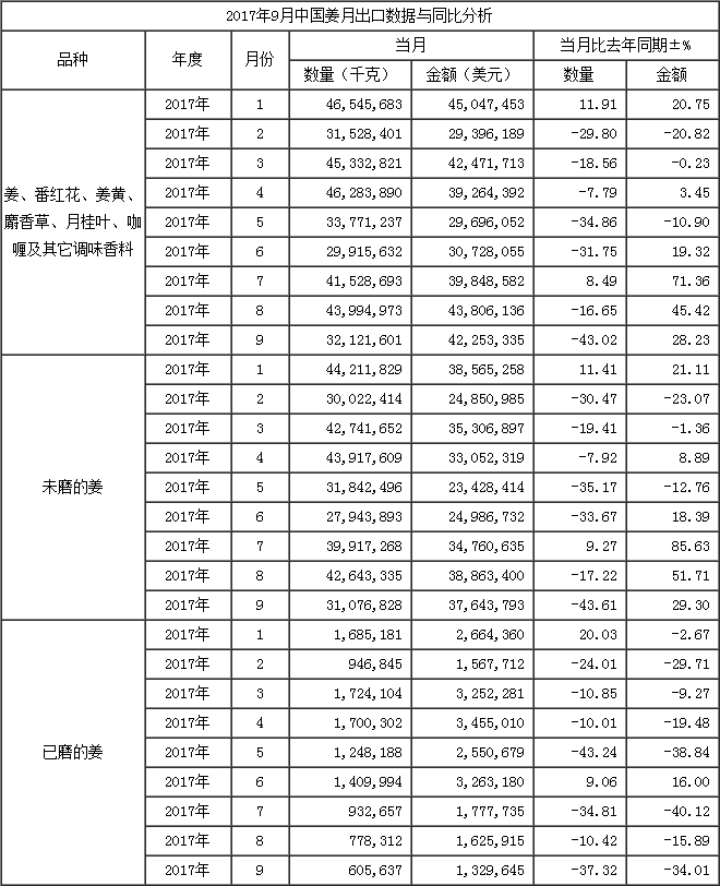 17年9月生姜出口數據-按總量_出口數據_