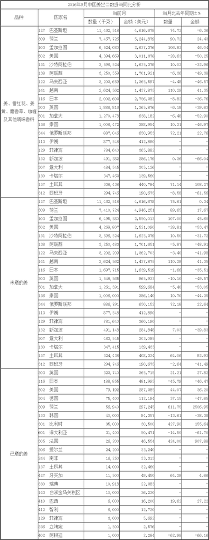 17年9月生姜出口數據-按國家_出口數據_