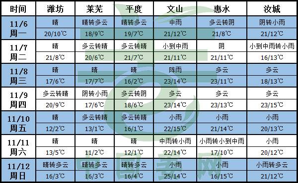 天氣預報