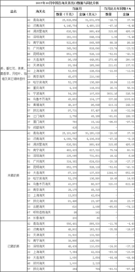 17年10月生姜出口數(shù)據(jù)-按海關(guān)_出口數(shù)據(jù)_