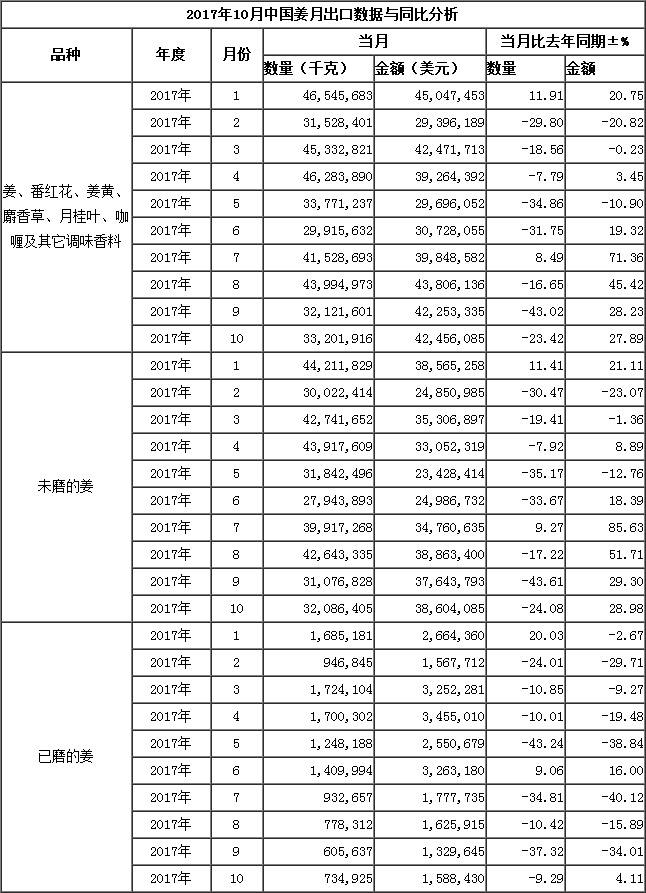 17年10月生姜出口數(shù)據(jù)-按總量_出口數(shù)據(jù)_