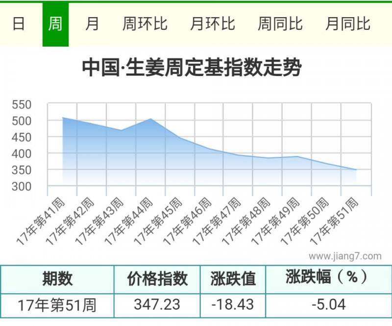 51周