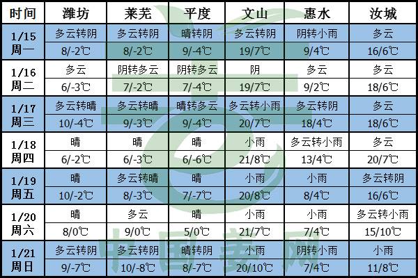 全國氣溫回升，交易量或將提升 ()