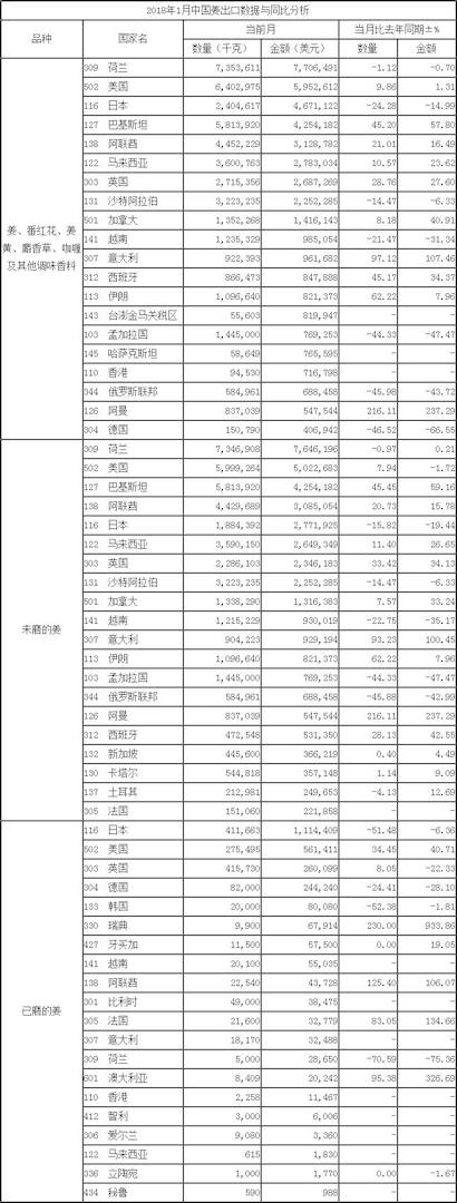 按國家_出口數據_