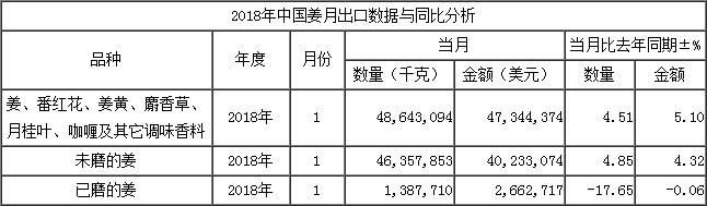 按總量_出口數據_