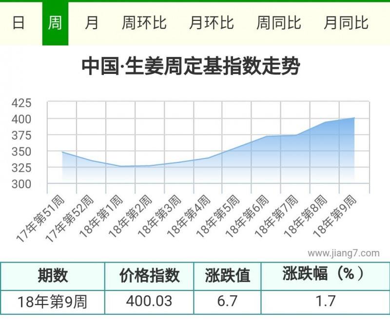 9周