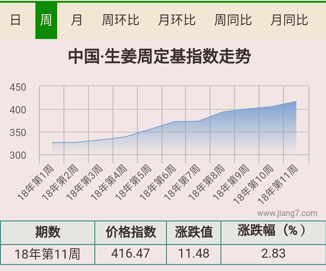 11周