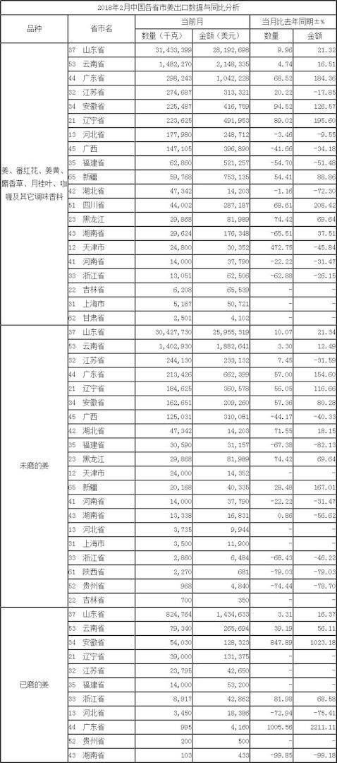 按省市