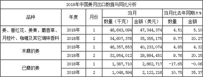 按總量