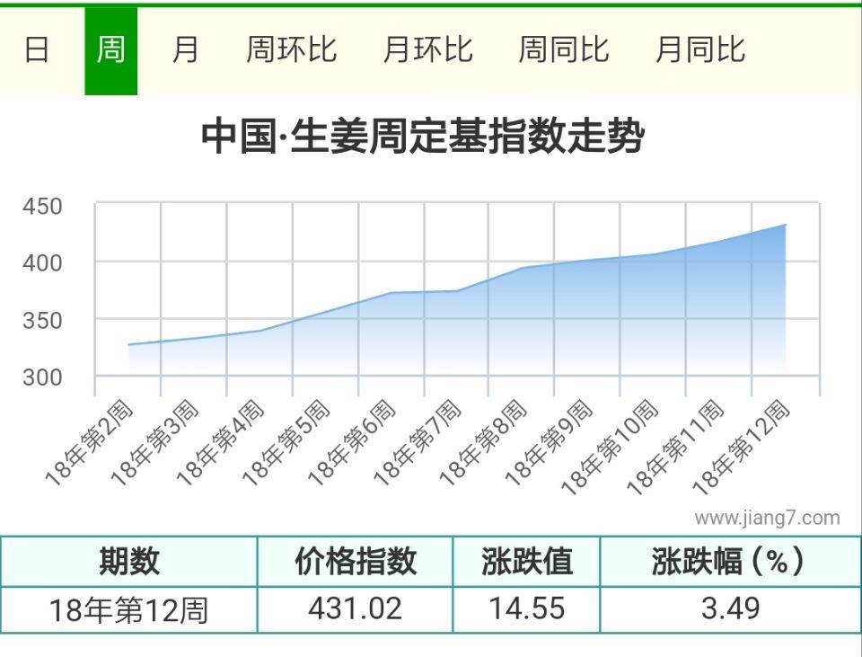 12周