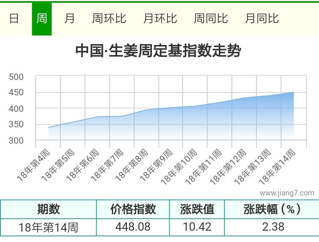 14周