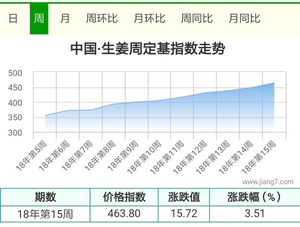 15周
