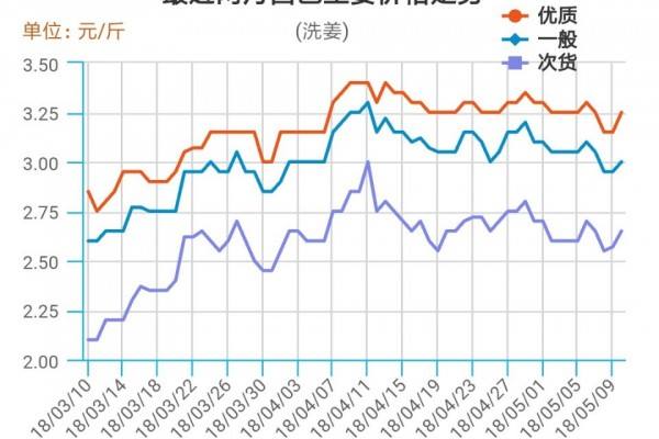 生姜：后市更可期，賣貨待何時 ()